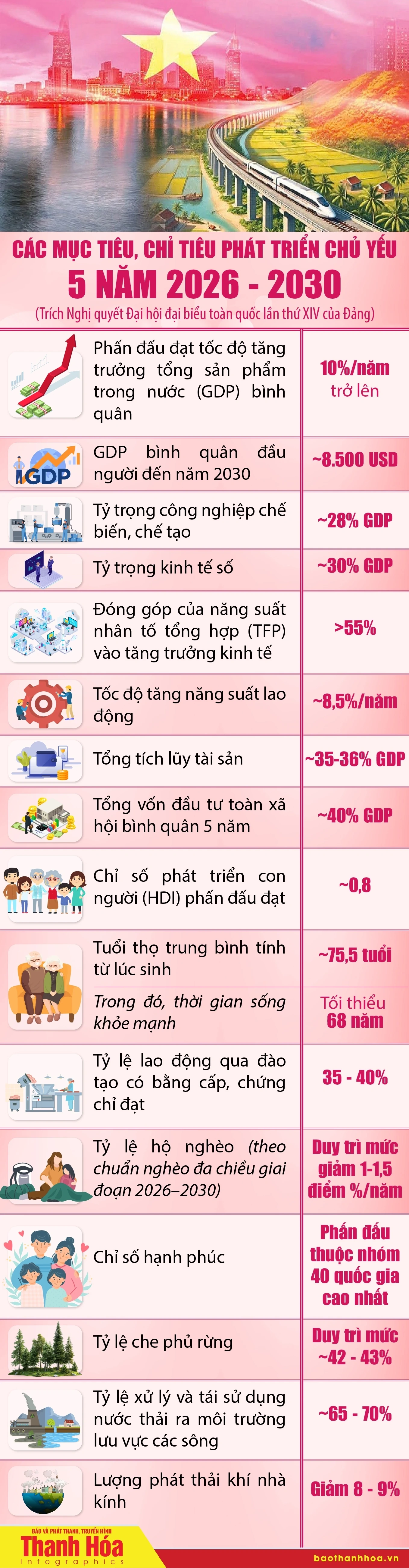 [Infographics] - Các mục tiêu, chỉ tiêu phát triển chủ yếu 5 năm 2026-2030