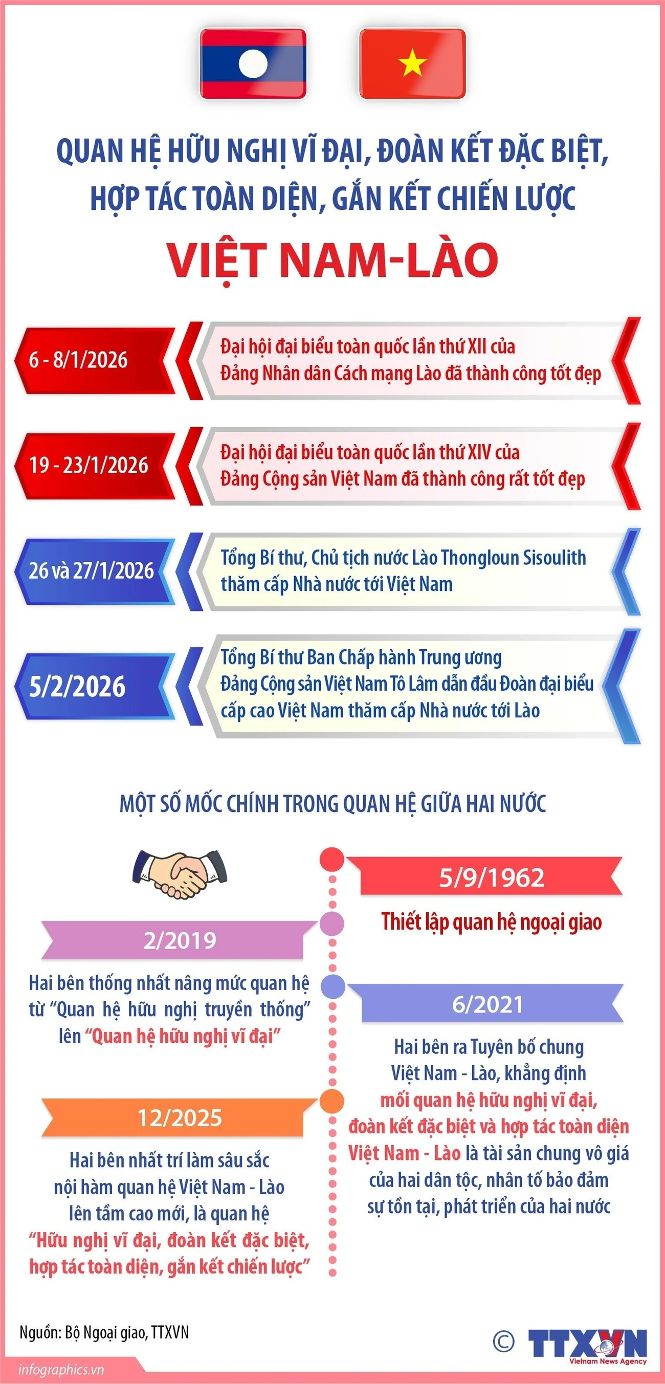 Quan hệ hữu nghị vĩ đại, đoàn kết đặc biệt, hợp tác toàn diện Việt Nam-Lào