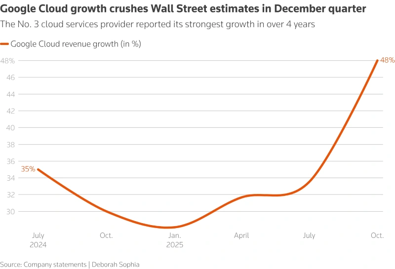 Alphabet vượt mặt OpenAI nhờ tăng trưởng AI vượt trội