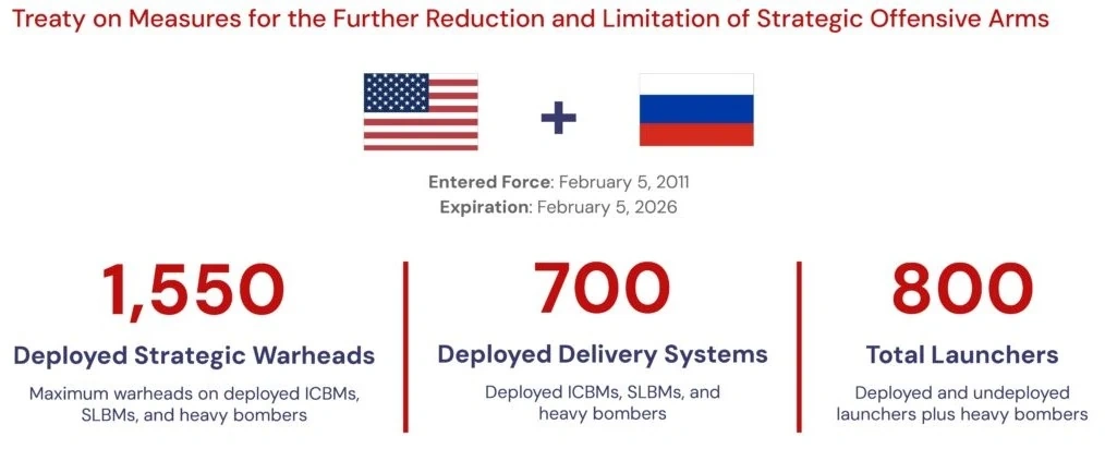 New START hết hạn và nguy cơ bất ổn chiến lược toàn cầu