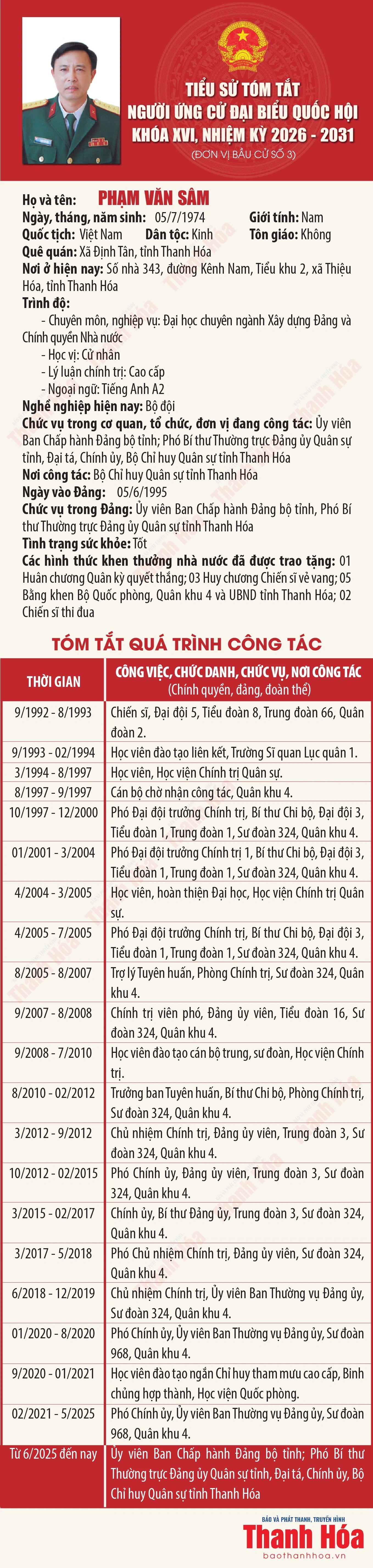 [Infographics] Tiểu sử tóm tắt người ứng cử Đại biểu Quốc hội khóa XVI - Đơn vị bầu cử số 3 tại Thanh Hóa