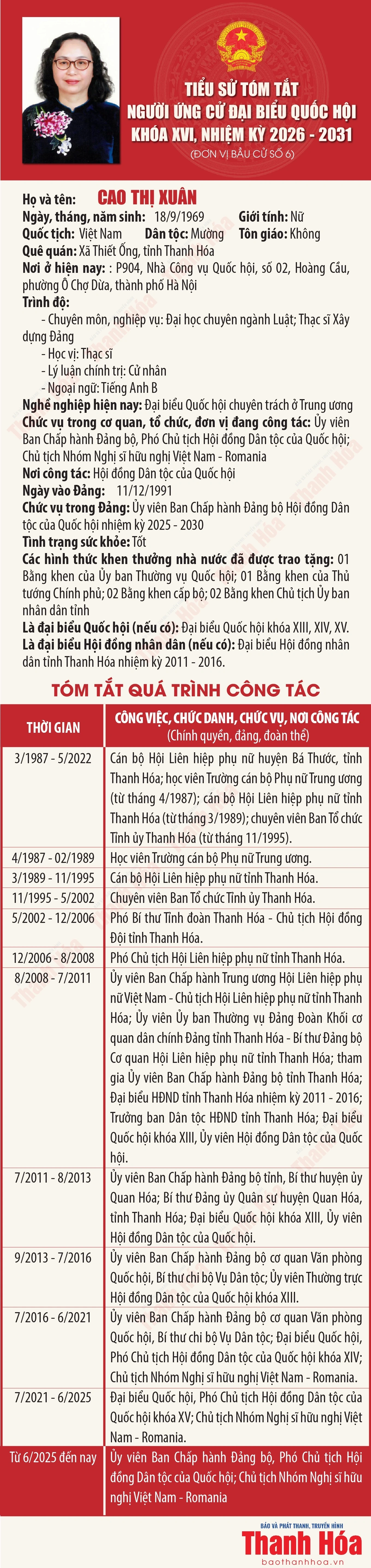 [Infographics] Tiểu sử tóm tắt người ứng cử Đại biểu Quốc hội khóa XVI - Đơn vị bầu cử số 6 tại Thanh Hóa