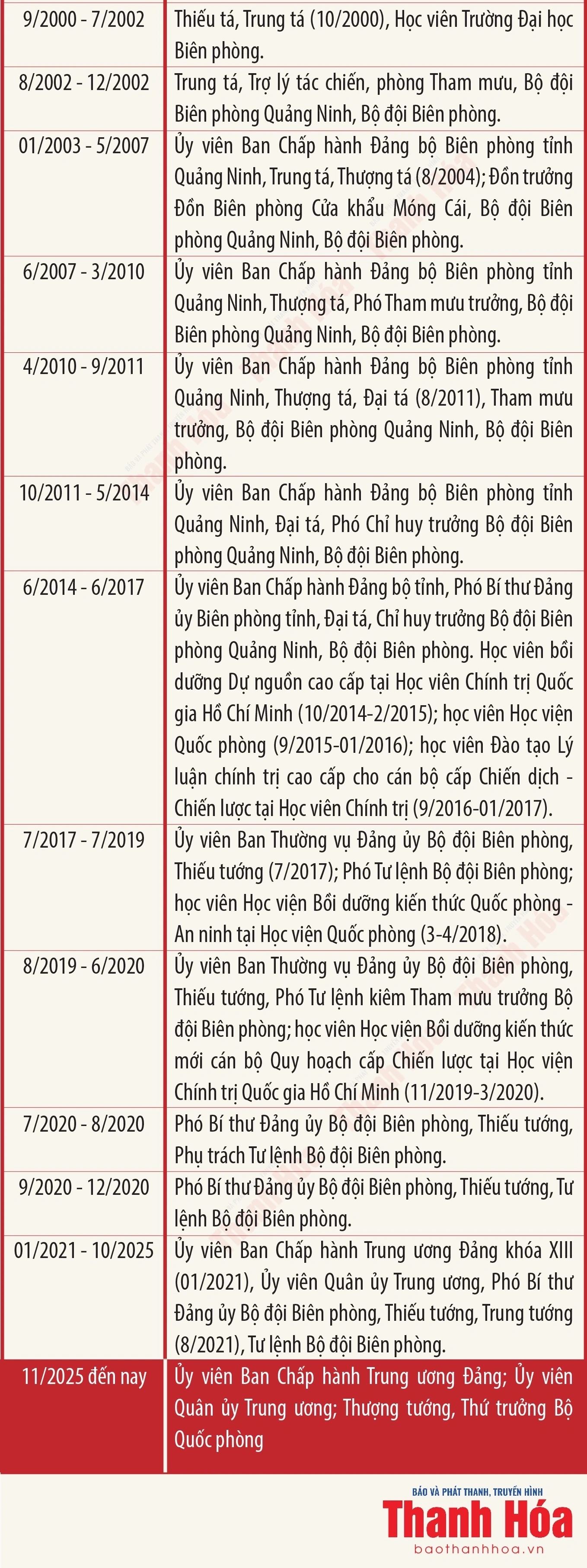 [Infographics] Tiểu sử ứng cử viên Đại biểu Quốc hội khóa XVI Lê Đức Thái