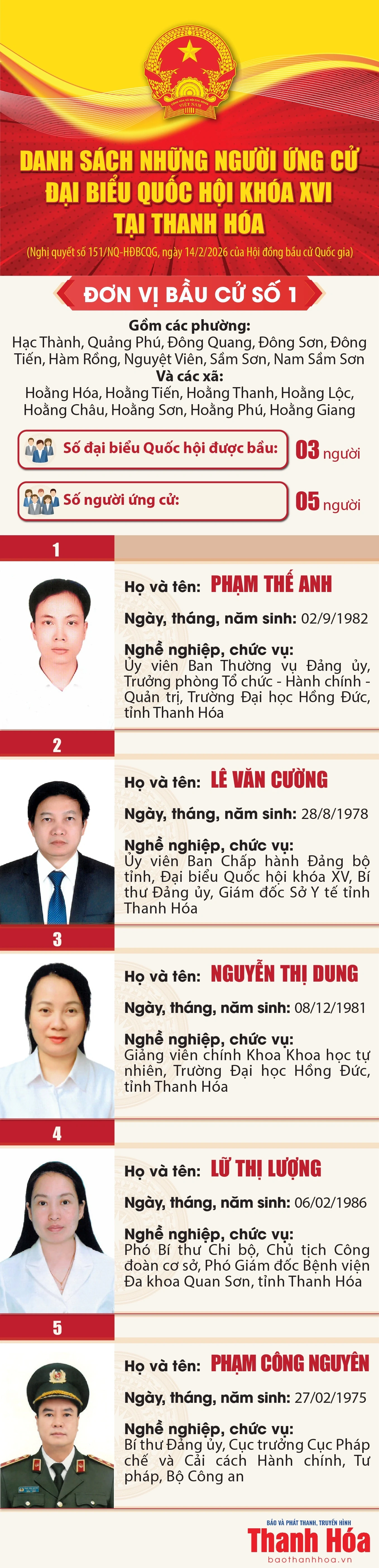 [Infographics] Danh sách những người ứng cử đại biểu Quốc hội khóa XVI tại Thanh Hóa