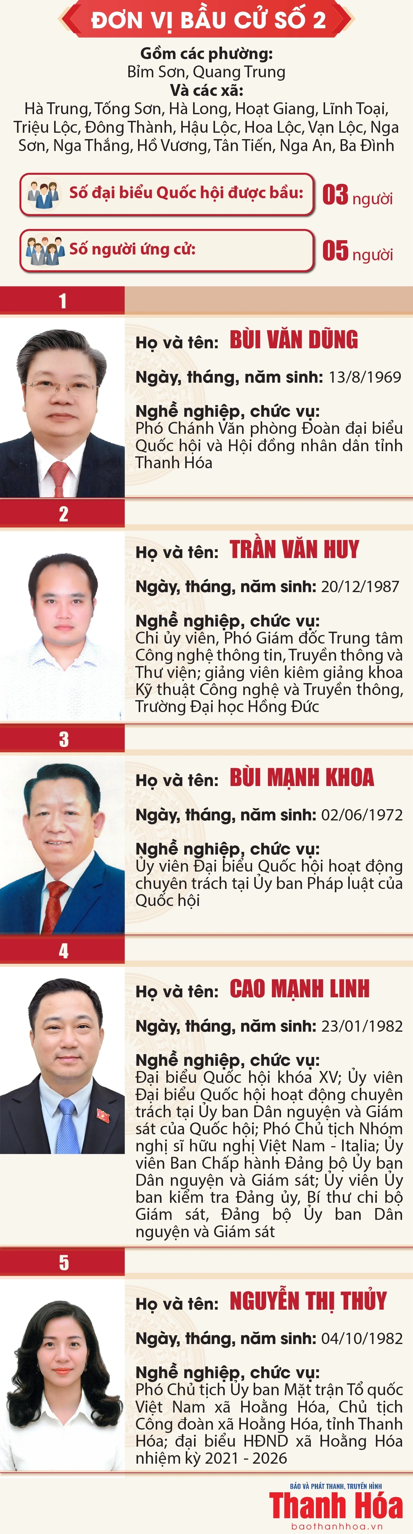 [Infographics] Danh sách những người ứng cử đại biểu Quốc hội khóa XVI tại Thanh Hóa