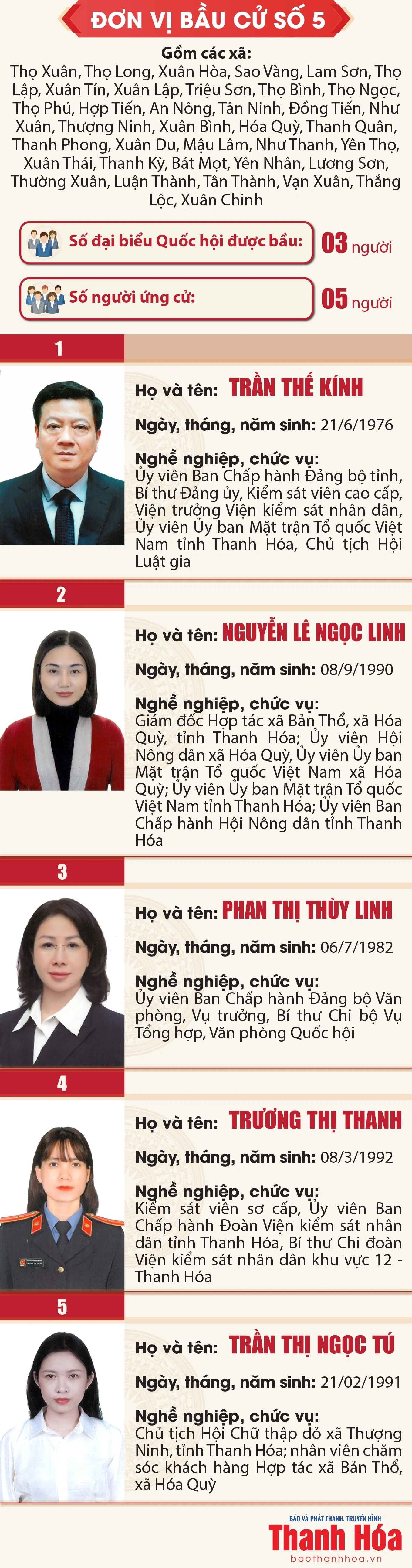 [Infographics] Danh sách những người ứng cử đại biểu Quốc hội khóa XVI tại Thanh Hóa