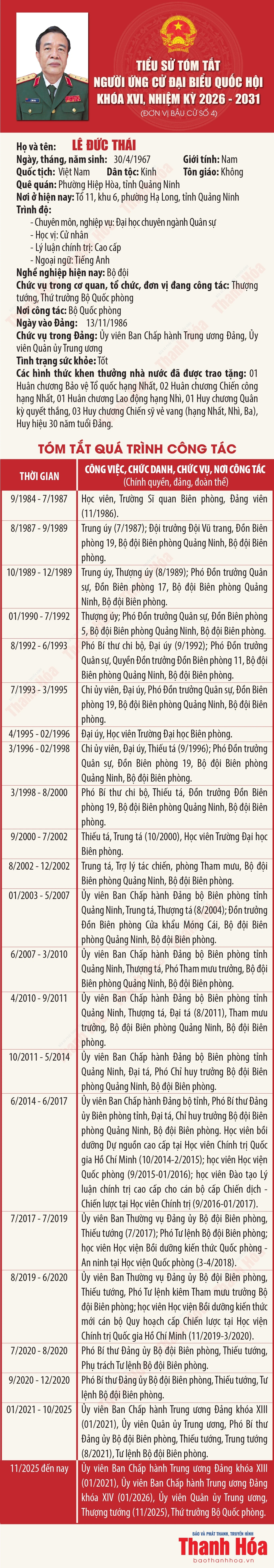 [Infographics] Tiểu sử tóm tắt người ứng cử Đại biểu Quốc hội khóa XVI - Đơn vị bầu cử số 4 tại Thanh Hóa