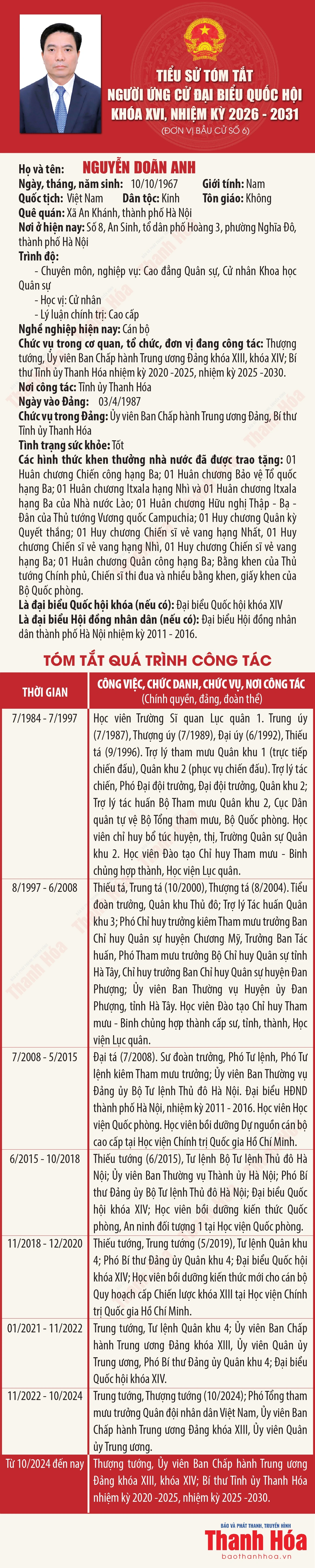 [Infographics] Tiểu sử ứng cử viên Đại biểu Quốc hội khóa XVI Nguyễn Doãn Anh