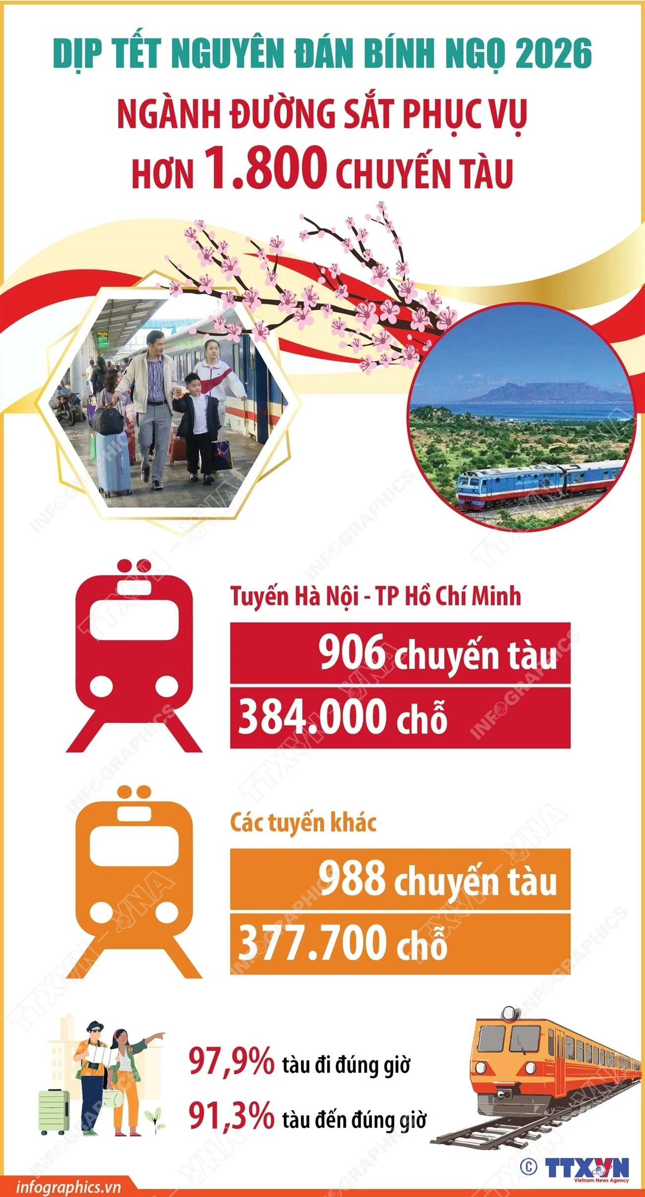 Ngành đường sắt phục vụ hơn 1.800 chuyến tàu dịp Tết Nguyên đán Bính Ngọ 2026