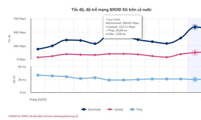 Tốc độ 5G tại Việt Nam ghi nhận tăng trưởng đột phá