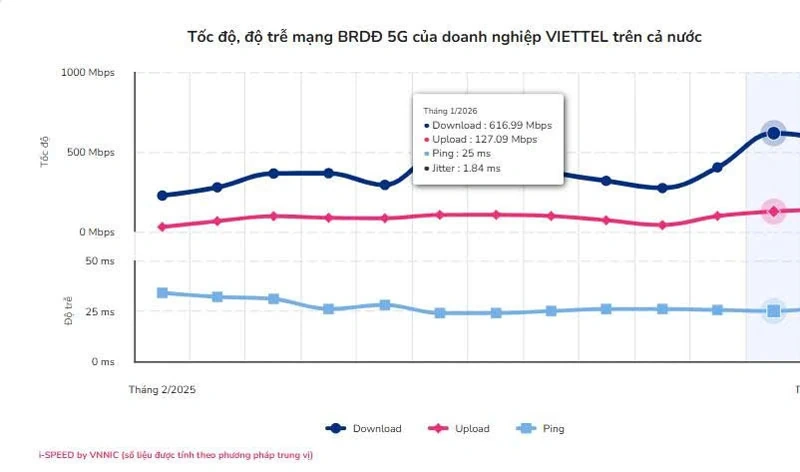 Tốc độ 5G tại Việt Nam ghi nhận tăng trưởng đột phá