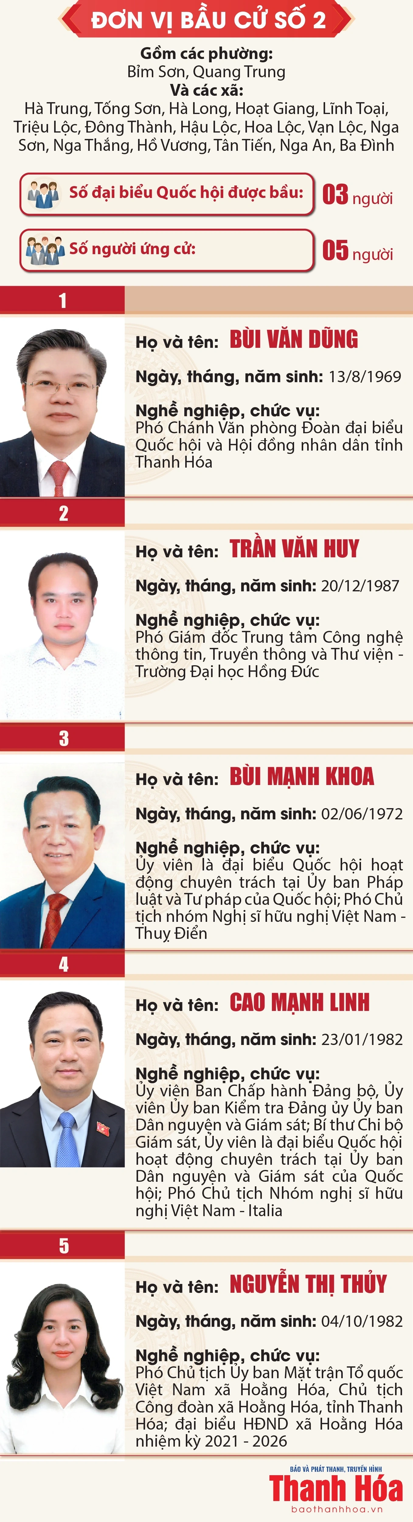 [Infographics] Danh sách những người ứng cử đại biểu Quốc hội khóa XVI tại Thanh Hóa