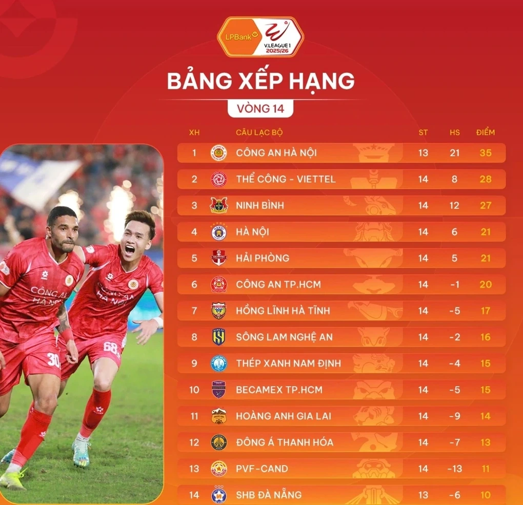 Nam Định ngược dòng kịch tính tại V.League; Arsenal xây chắc ngôi đầu Ngoại Hạng Anh