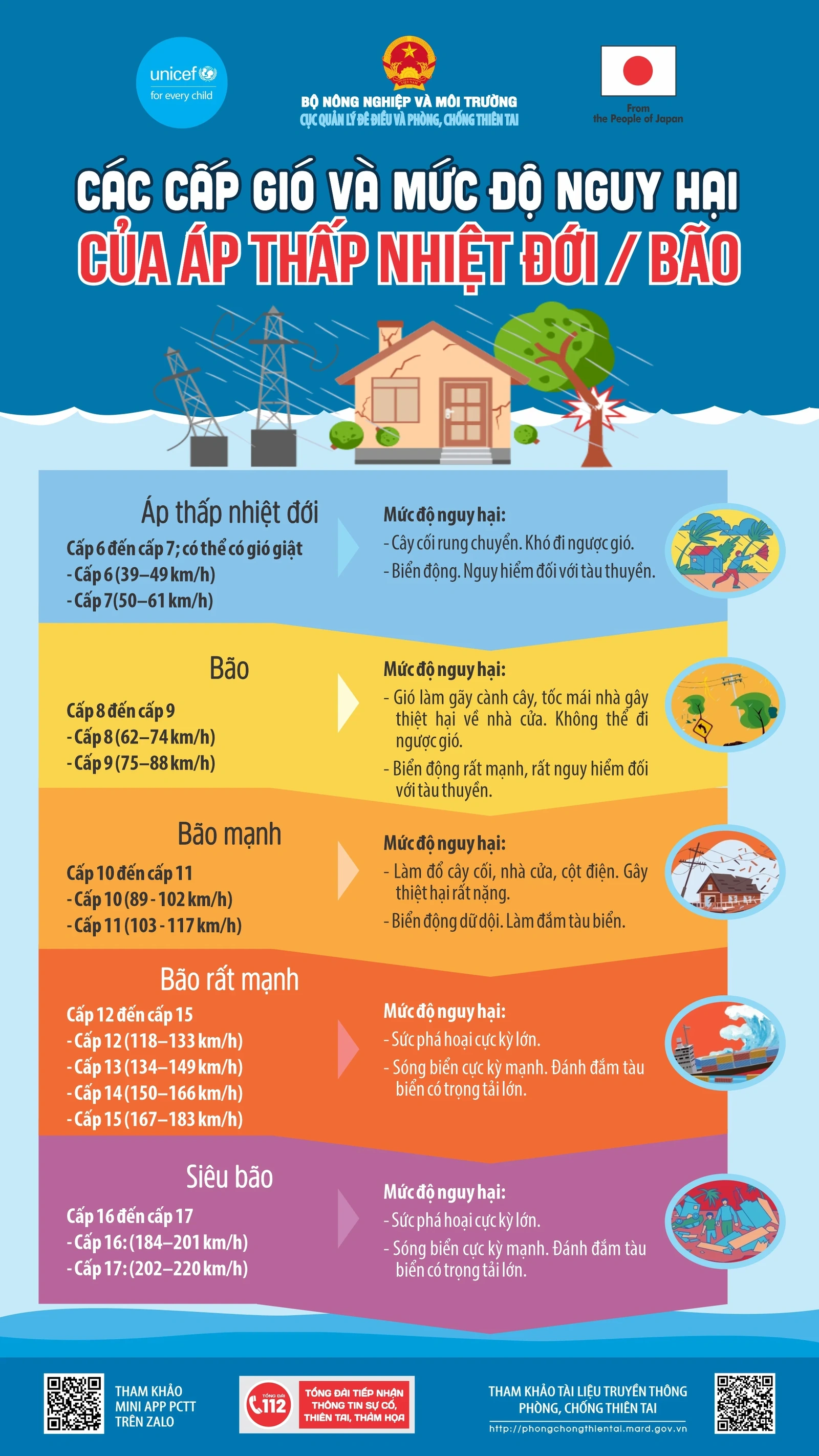 [Infographics] Các cấp gió và mức độ nguy hại của áp thấp nhiệt đới/bão