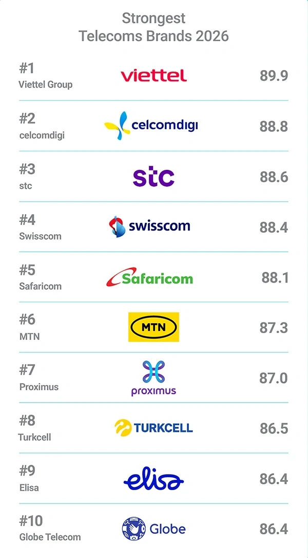Viettel chính thức trở thành thương hiệu viễn thông mạnh nhất thế giới