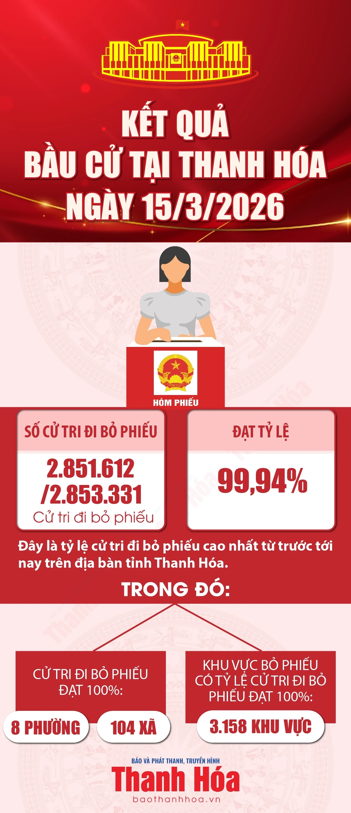 [Infographics] Kết quả bầu cử tại Thanh Hóa ngày 15/3/2026