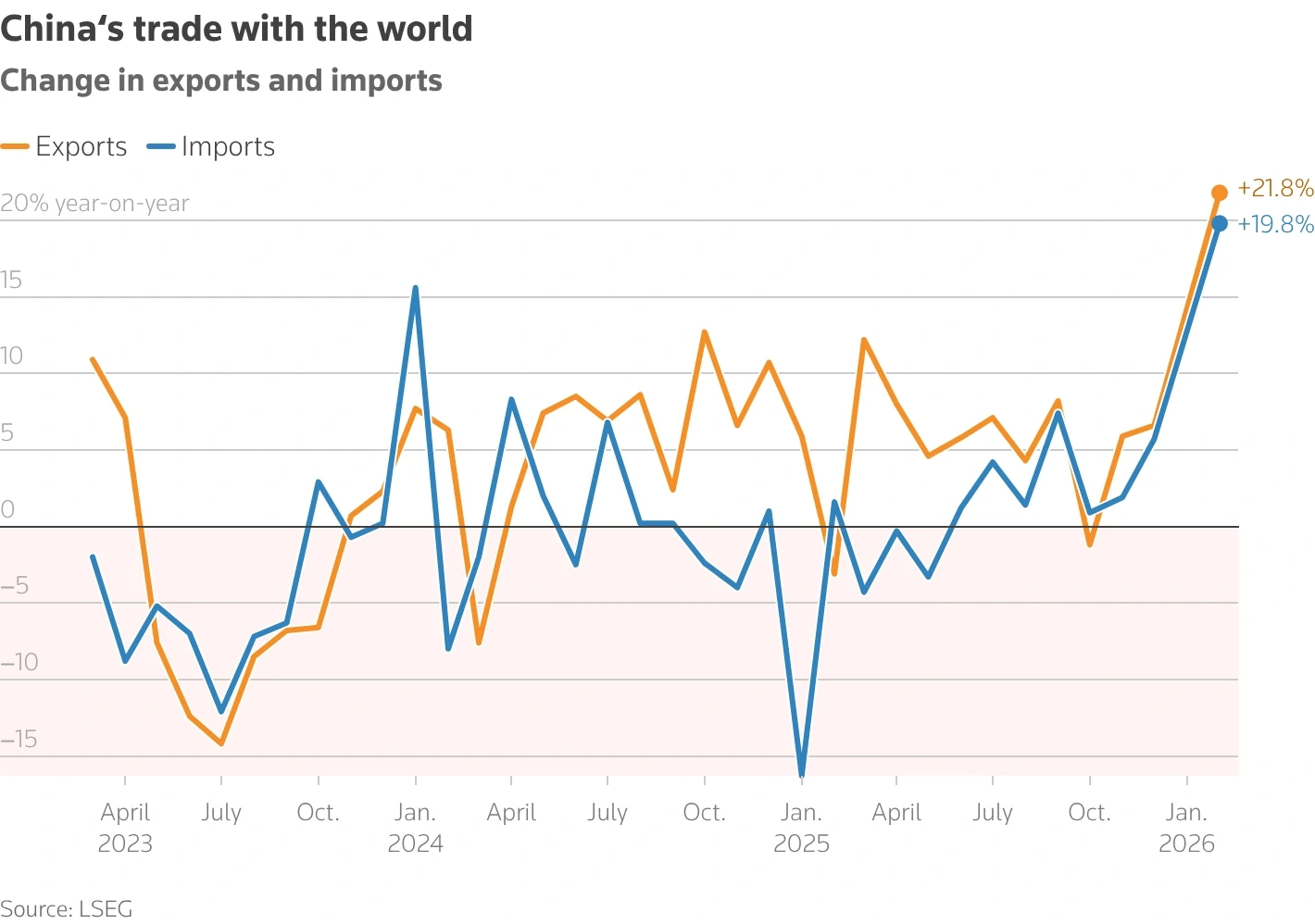 Xuất khẩu Trung Quốc tăng vọt đầu năm 2026, thặng dư thương mại đạt 213,6 tỷ USD