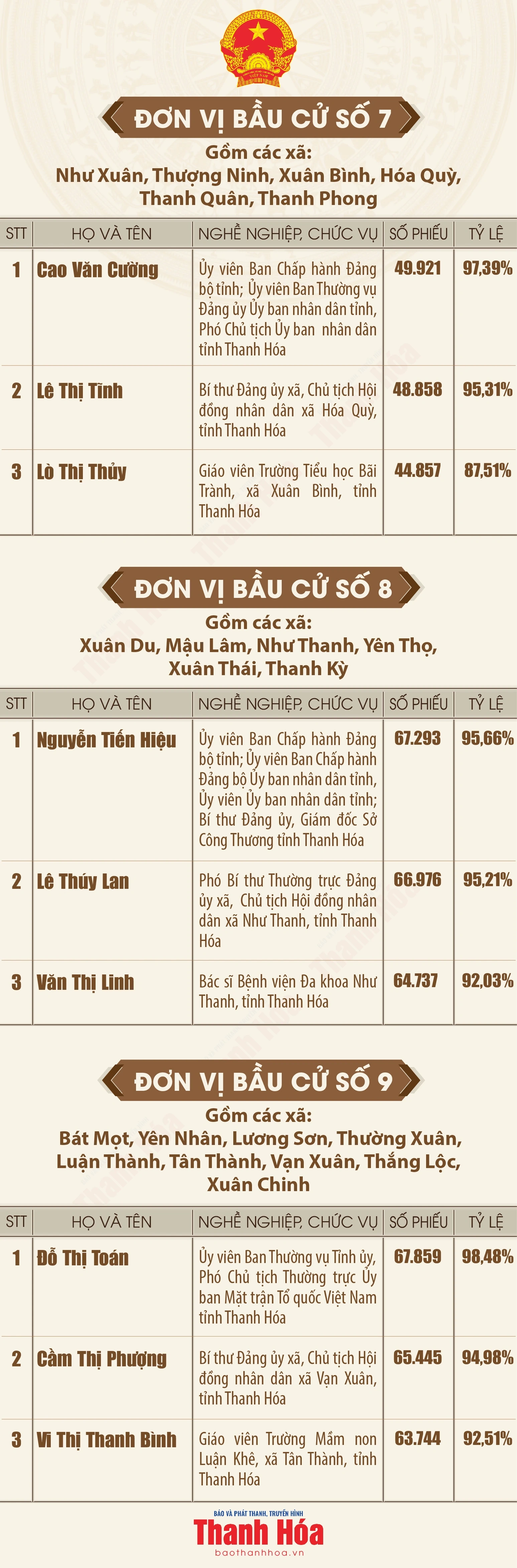 [Infographics] Danh sách những người trúng cử đại biểu Hội đồng nhân dân tỉnh Thanh Hóa khóa XIX, nhiệm kỳ 2026 - 2031