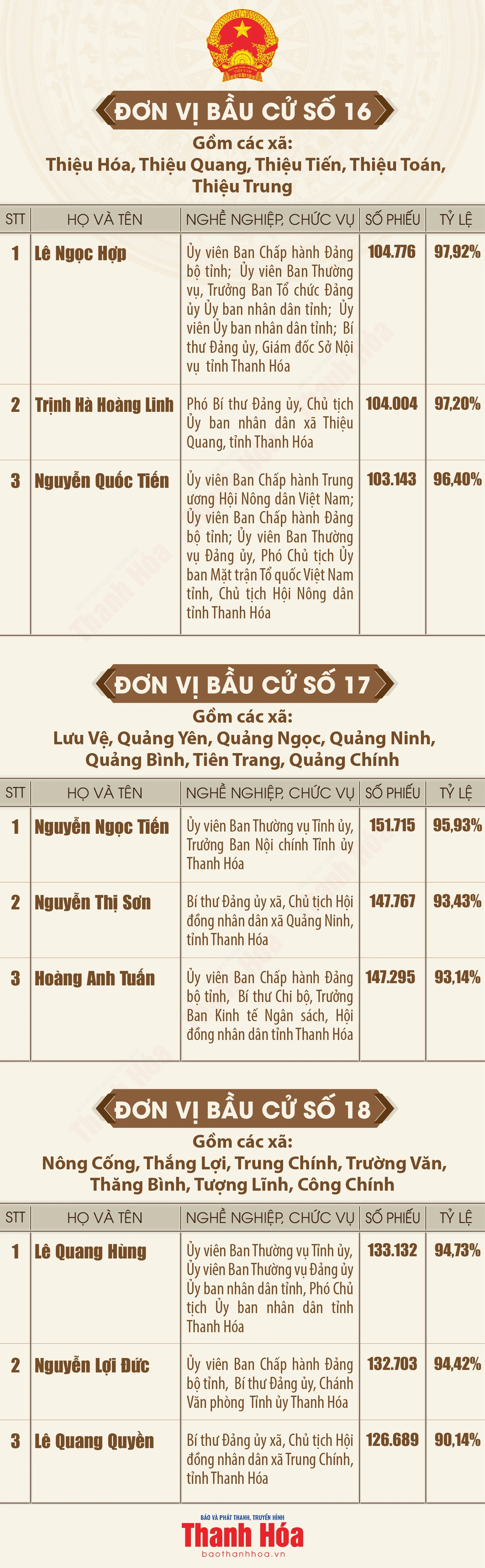 [Infographics] Danh sách những người trúng cử đại biểu Hội đồng nhân dân tỉnh Thanh Hóa khóa XIX, nhiệm kỳ 2026 - 2031