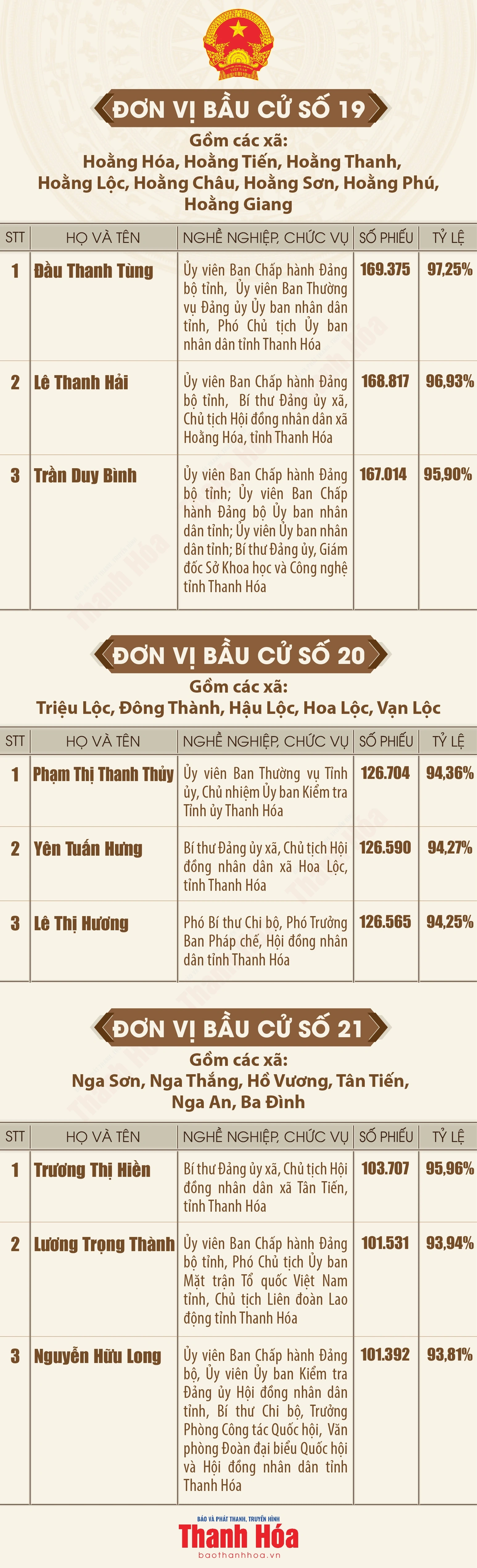 [Infographics] Danh sách những người trúng cử đại biểu Hội đồng nhân dân tỉnh Thanh Hóa khóa XIX, nhiệm kỳ 2026 - 2031