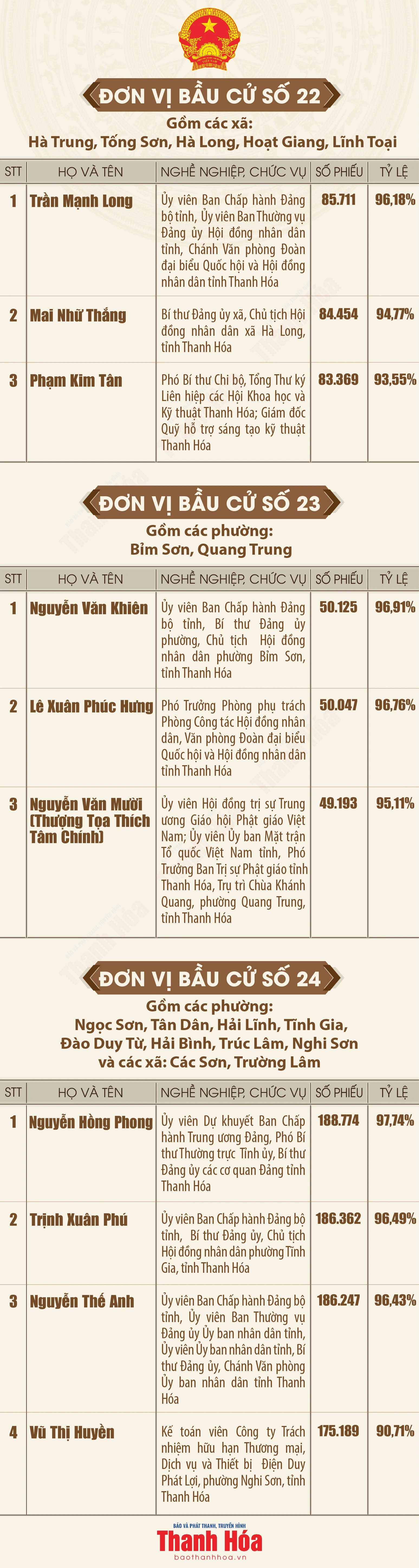 [Infographics] Danh sách những người trúng cử đại biểu Hội đồng nhân dân tỉnh Thanh Hóa khóa XIX, nhiệm kỳ 2026 - 2031
