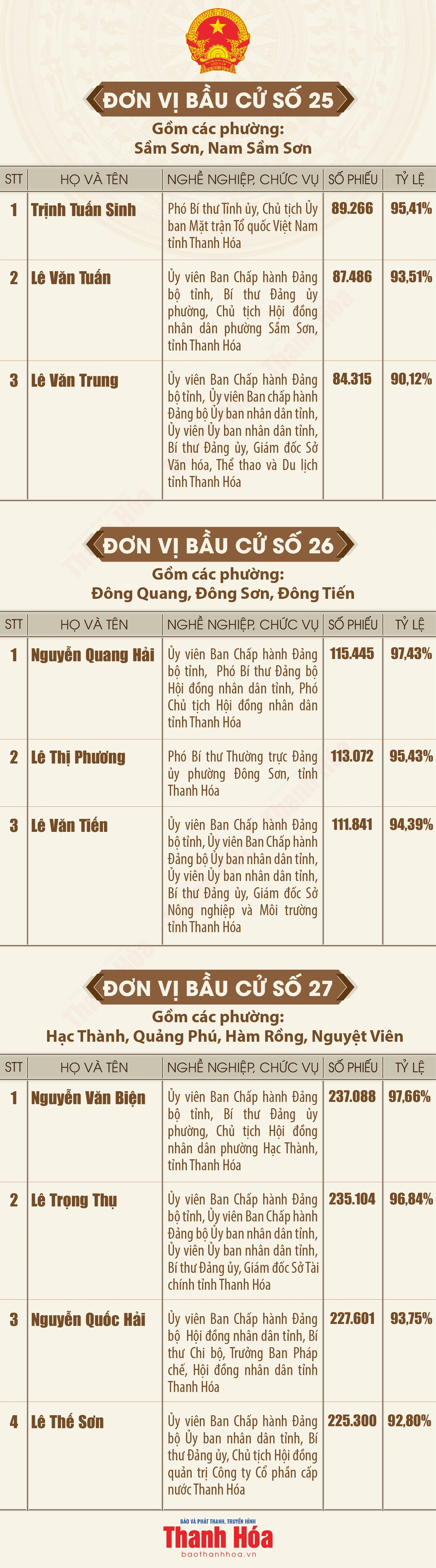 [Infographics] Danh sách những người trúng cử đại biểu Hội đồng nhân dân tỉnh Thanh Hóa khóa XIX, nhiệm kỳ 2026 - 2031