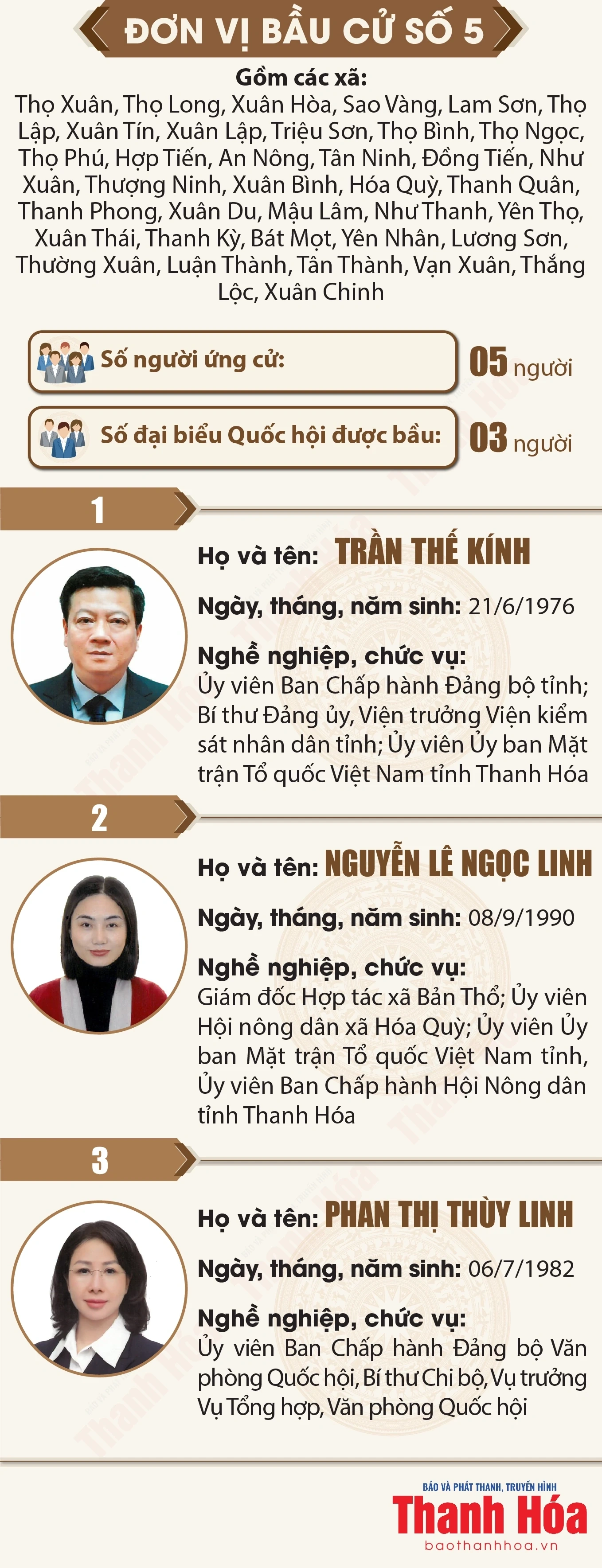 [Infographics] Danh sách những người trúng cử Đại biểu Quốc hội khóa XVI tại tỉnh Thanh Hóa