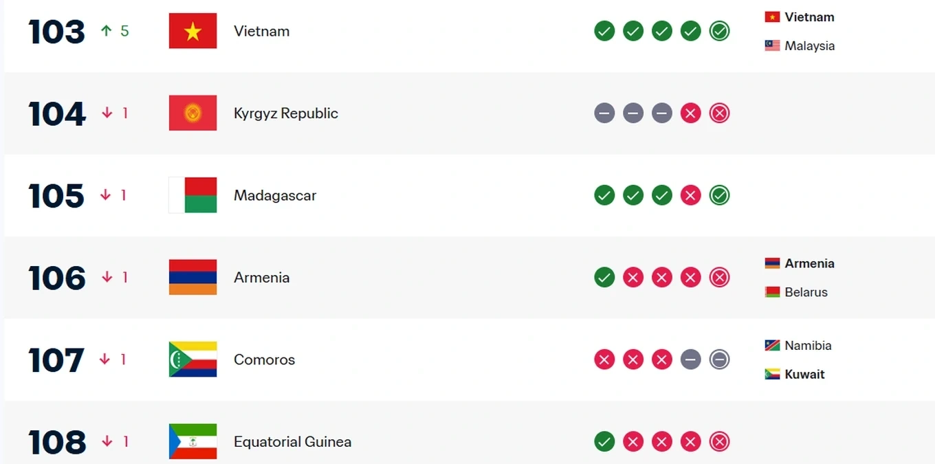 Tuyển Việt Nam nhảy vọt, Malaysia tụt dốc thê thảm ở bảng xếp hạng FIFA
