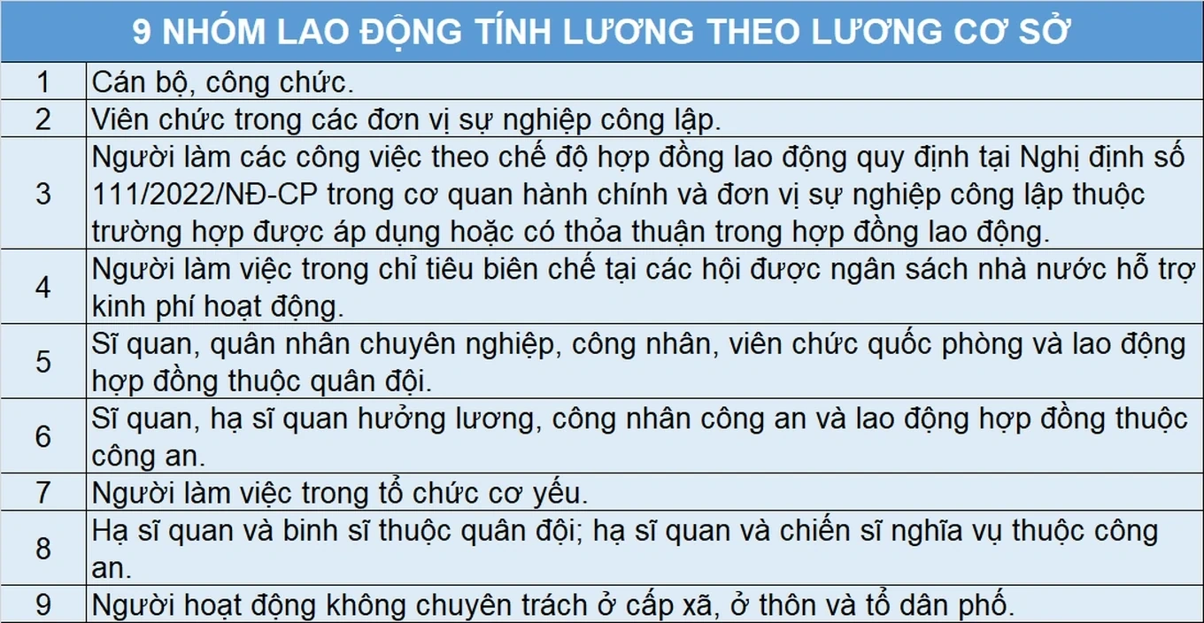 9 nhóm lao động dự kiến được tăng lương từ 1/7