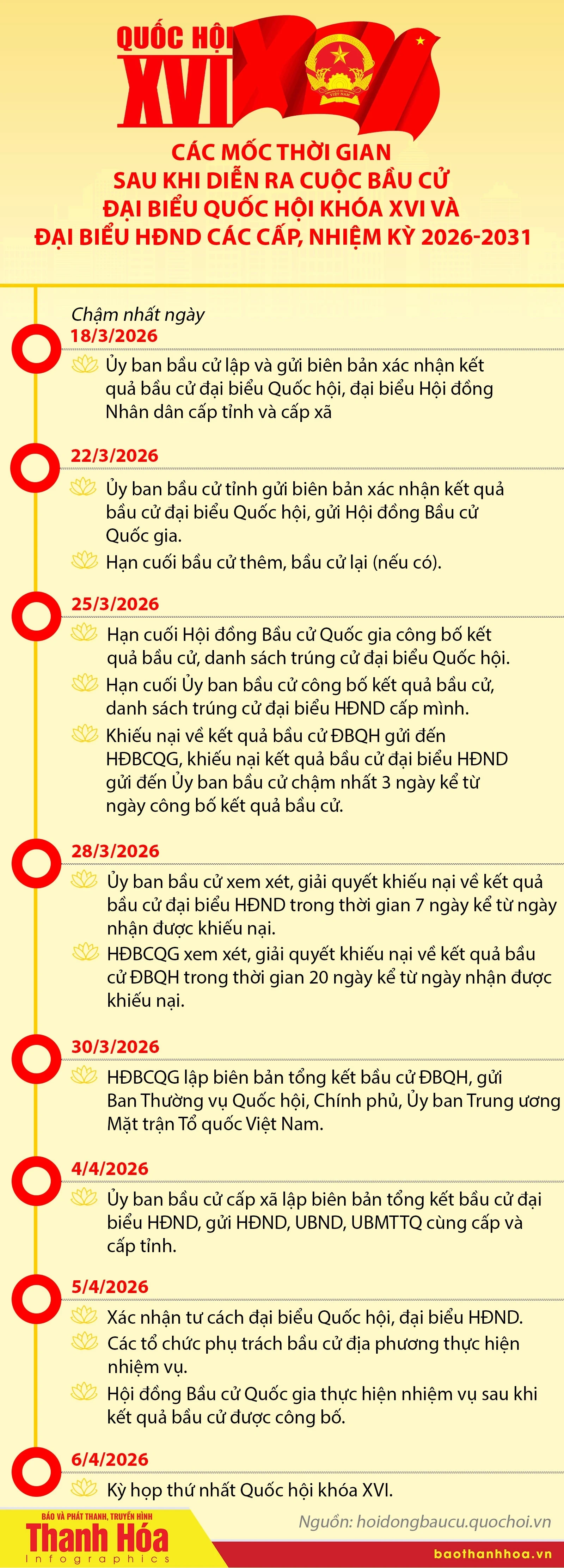 [Infographics] Các mốc thời gian sau khi diễn ra cuộc bầu cử Đại biểu Quốc hội khóa XVI và đại biểu HĐND các cấp nhiệm kỳ 2026-2031