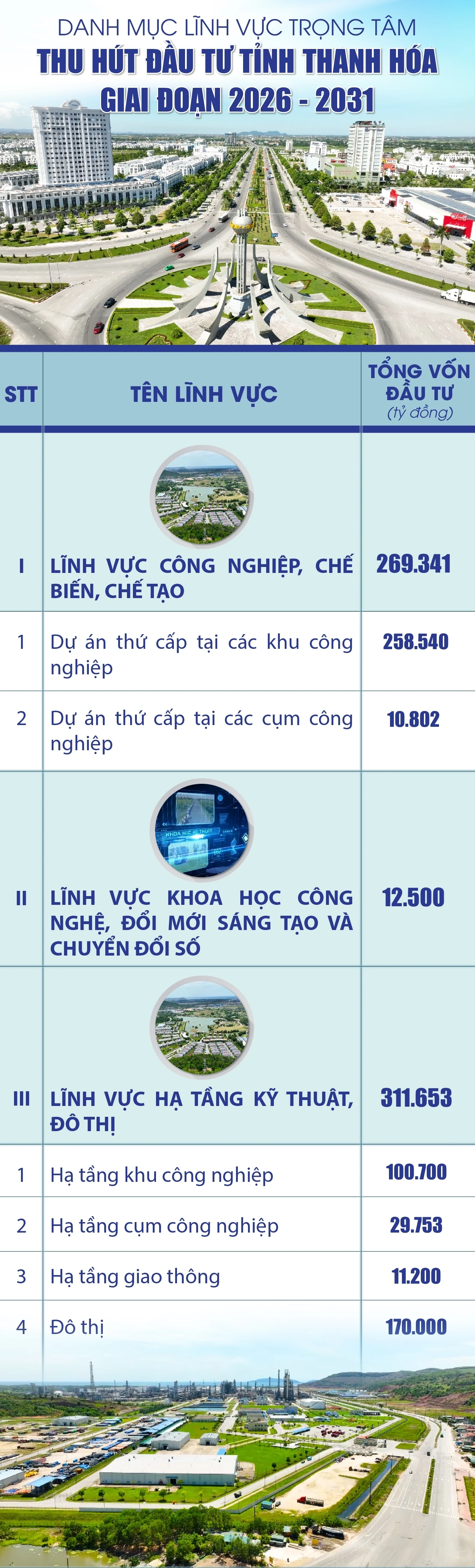 [Infographics] Danh mục lĩnh vực trọng tâm thu hút đầu tư tỉnh Thanh Hóa giai đoạn 2026-2031