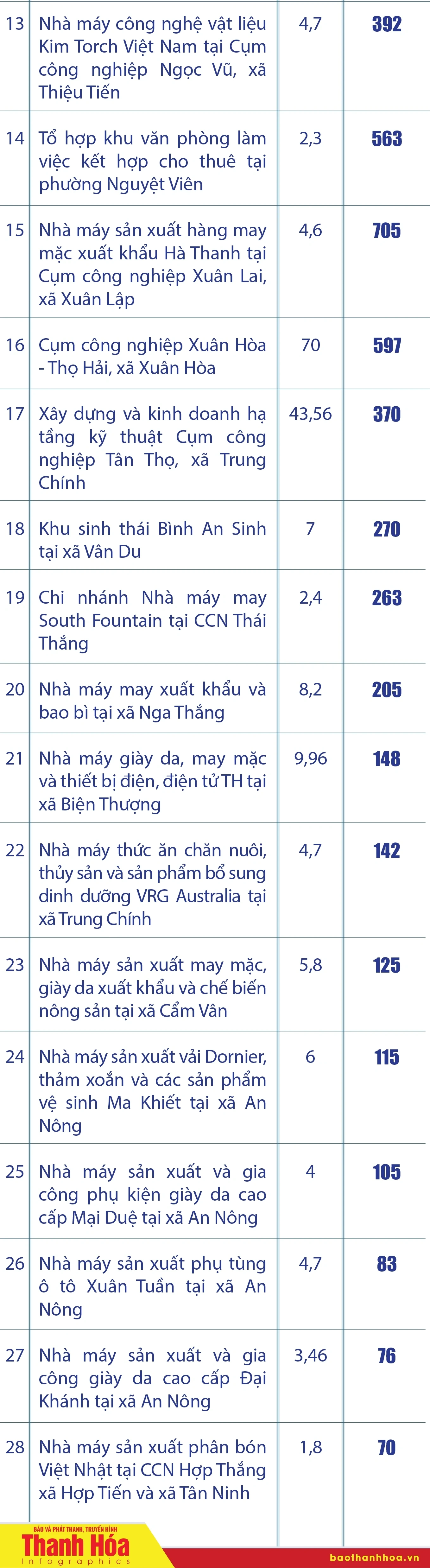 28 dự án được trao Quyết định chủ trương đầu tư, Giấy chứng nhận đăng ký đầu tư tại Hội nghị xúc tiến đầu tư tỉnh Thanh Hóa năm 2026