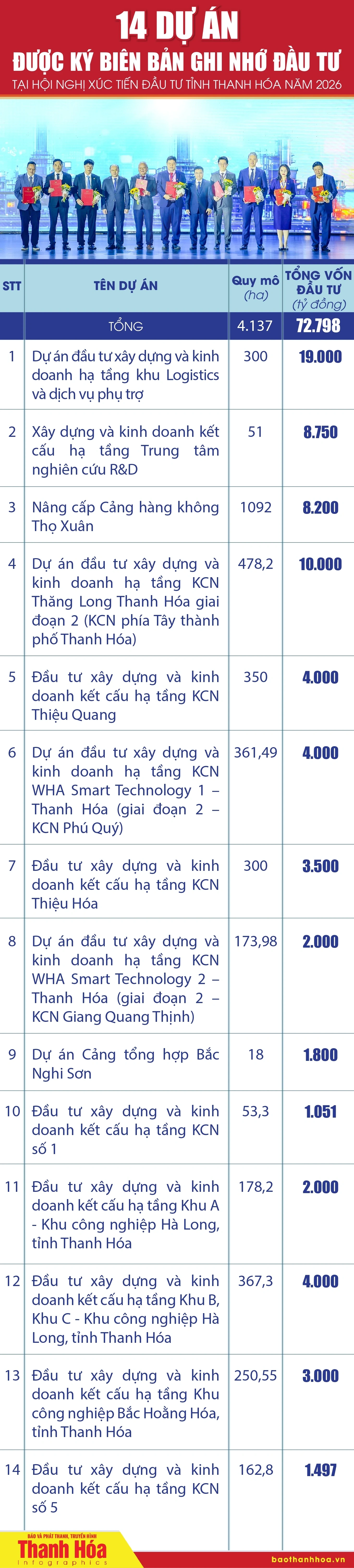 14 dự án được ký Biên bản ghi nhớ đầu tư tại Hội nghị xúc tiến đầu tư tỉnh Thanh Hóa năm 2026