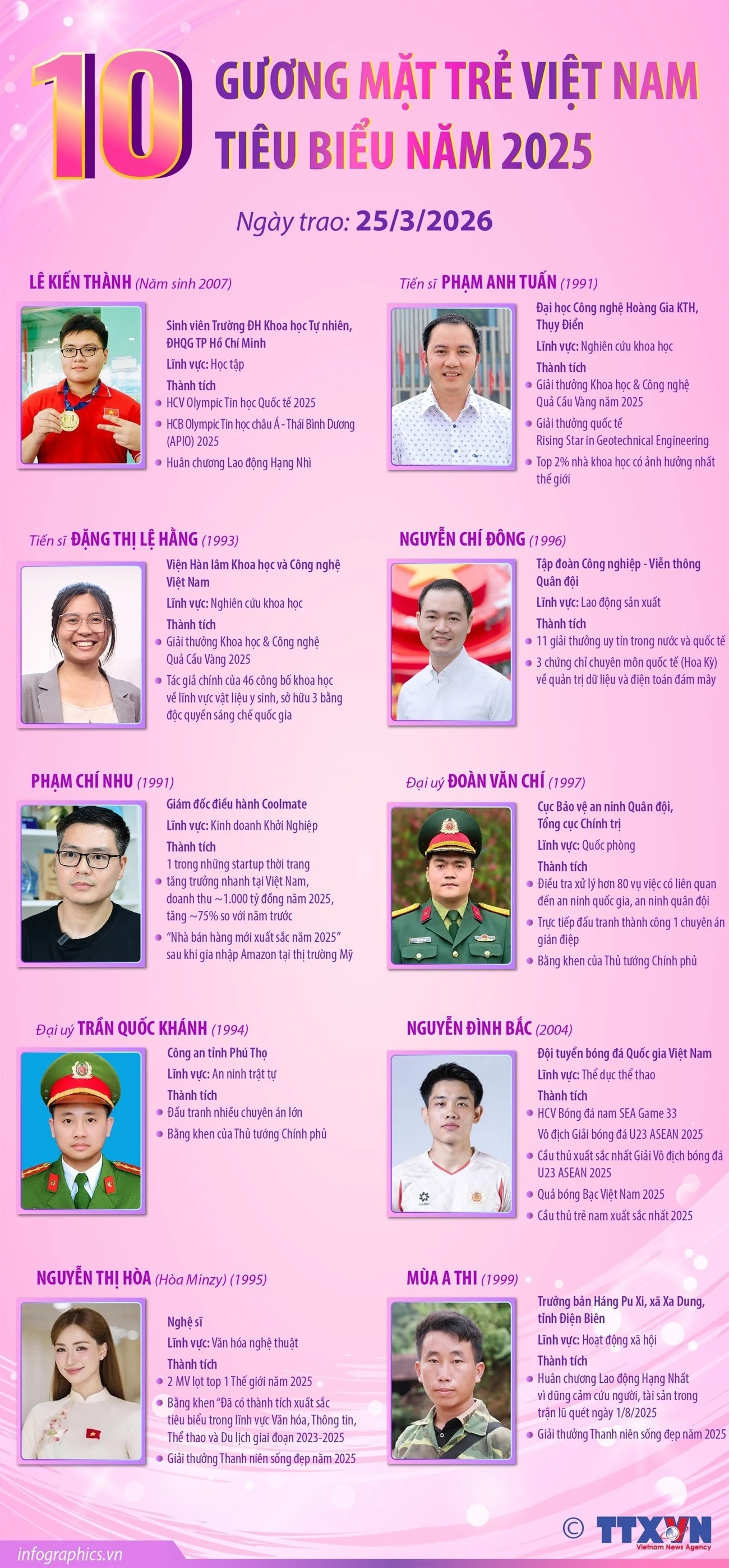 10 Gương mặt trẻ Việt Nam tiêu biểu năm 2025