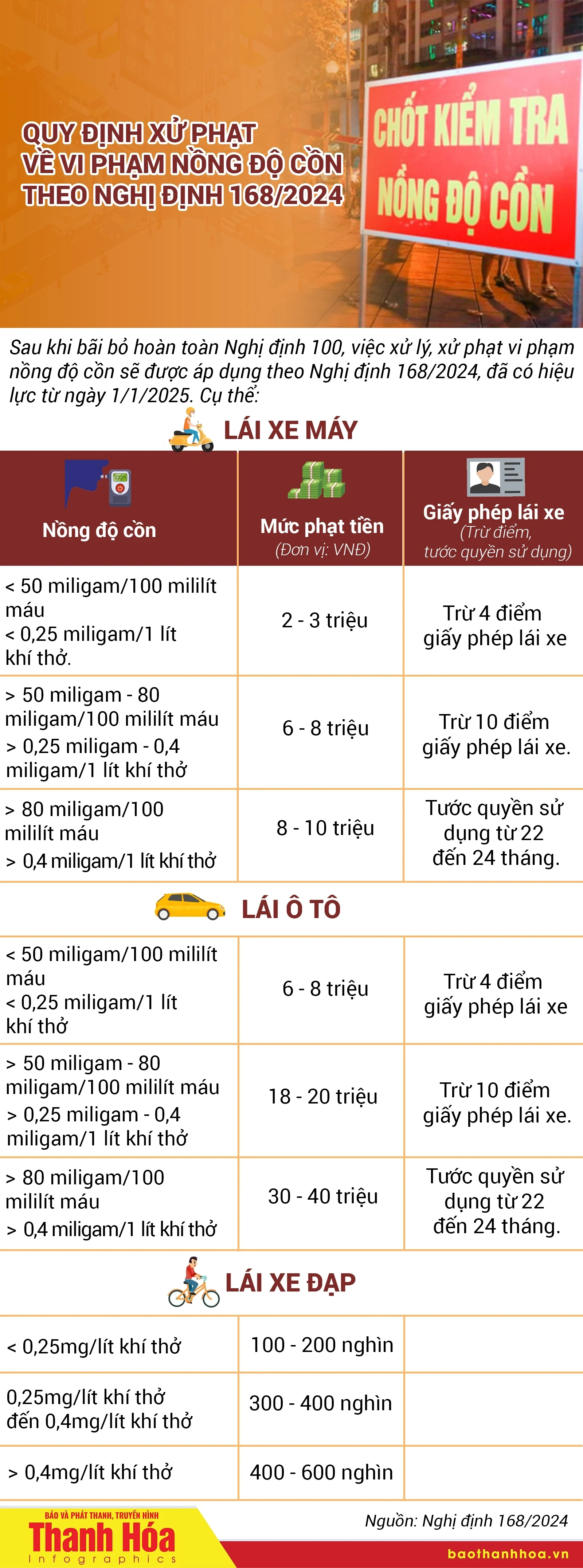 [Infographics] Quy định xử phạt về vi phạm nồng độ cồn theo Nghị định 168/2024
