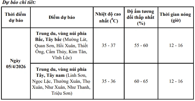 Từ ngày 5/4, Thanh Hóa đón đợt nắng nóng diện rộng, nhiệt độ cao nhất 37 độ C