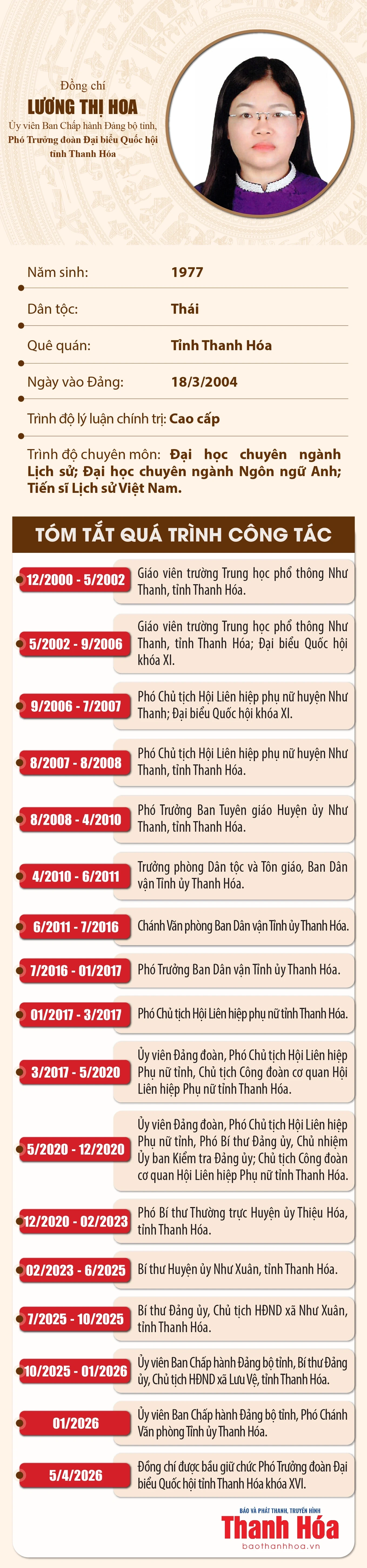 [Infographics] Tiểu sử Phó Trưởng Đoàn ĐBQH tỉnh Thanh Hóa khóa XVI Lương Thị Hoa