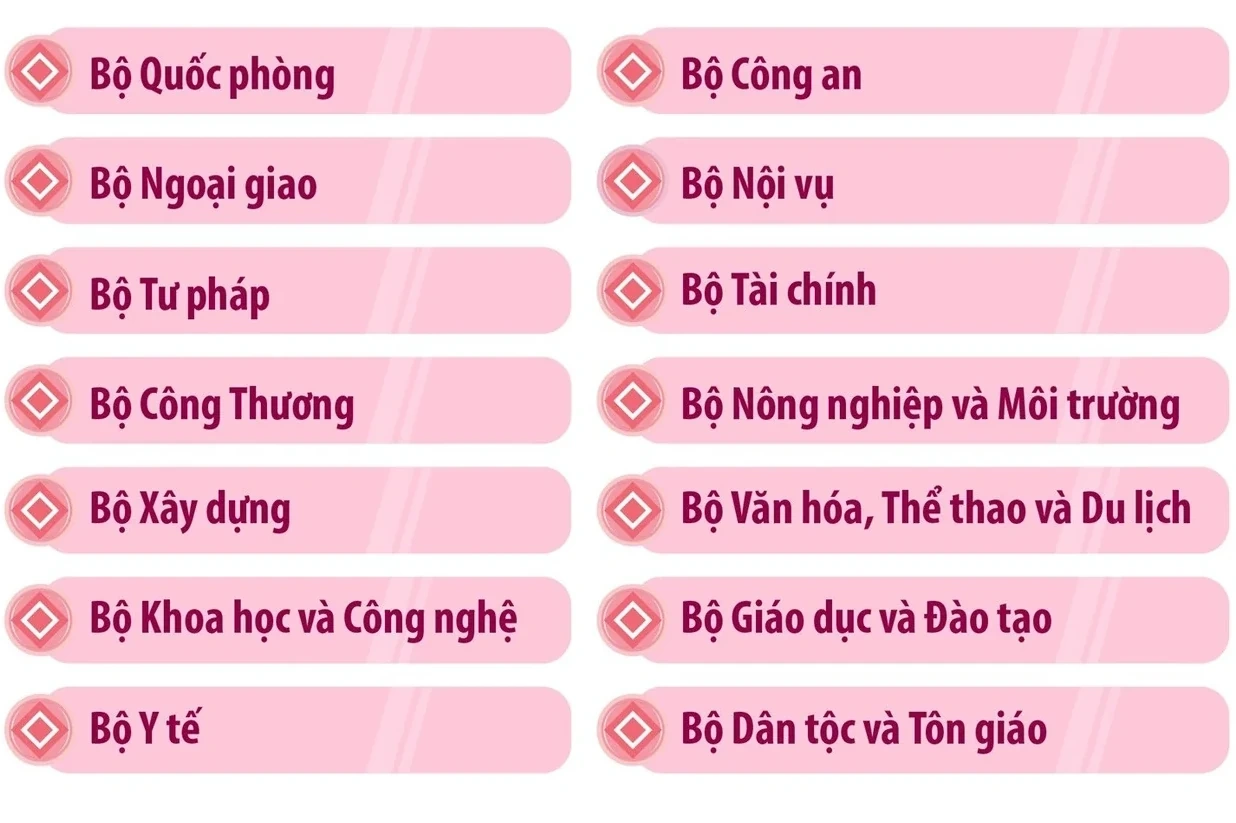 Chính phủ nhiệm kỳ Quốc hội khóa XVI có 14 Bộ và 3 cơ quan ngang Bộ