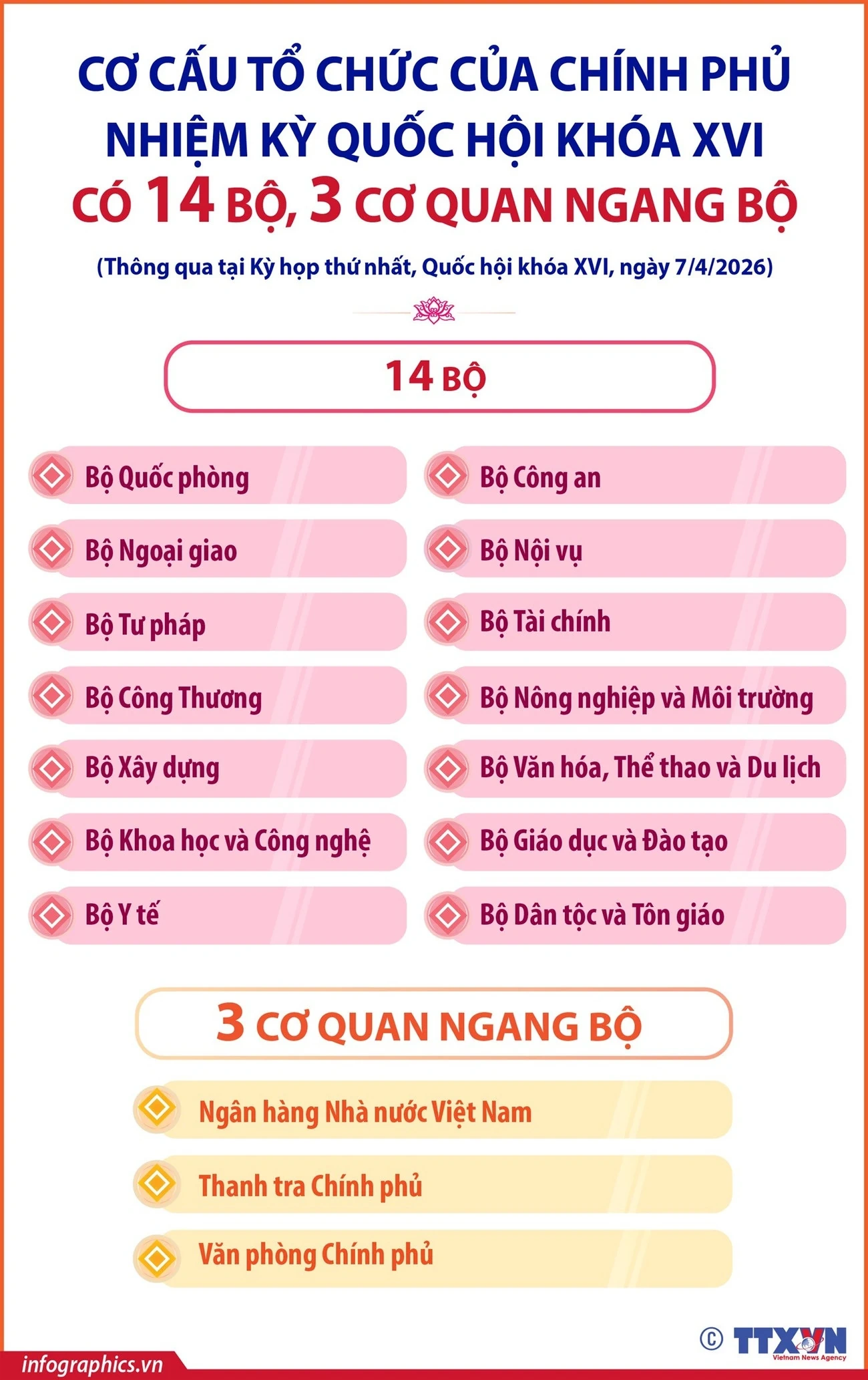 Chính phủ nhiệm kỳ Quốc hội khóa XVI có 14 Bộ và 3 cơ quan ngang Bộ