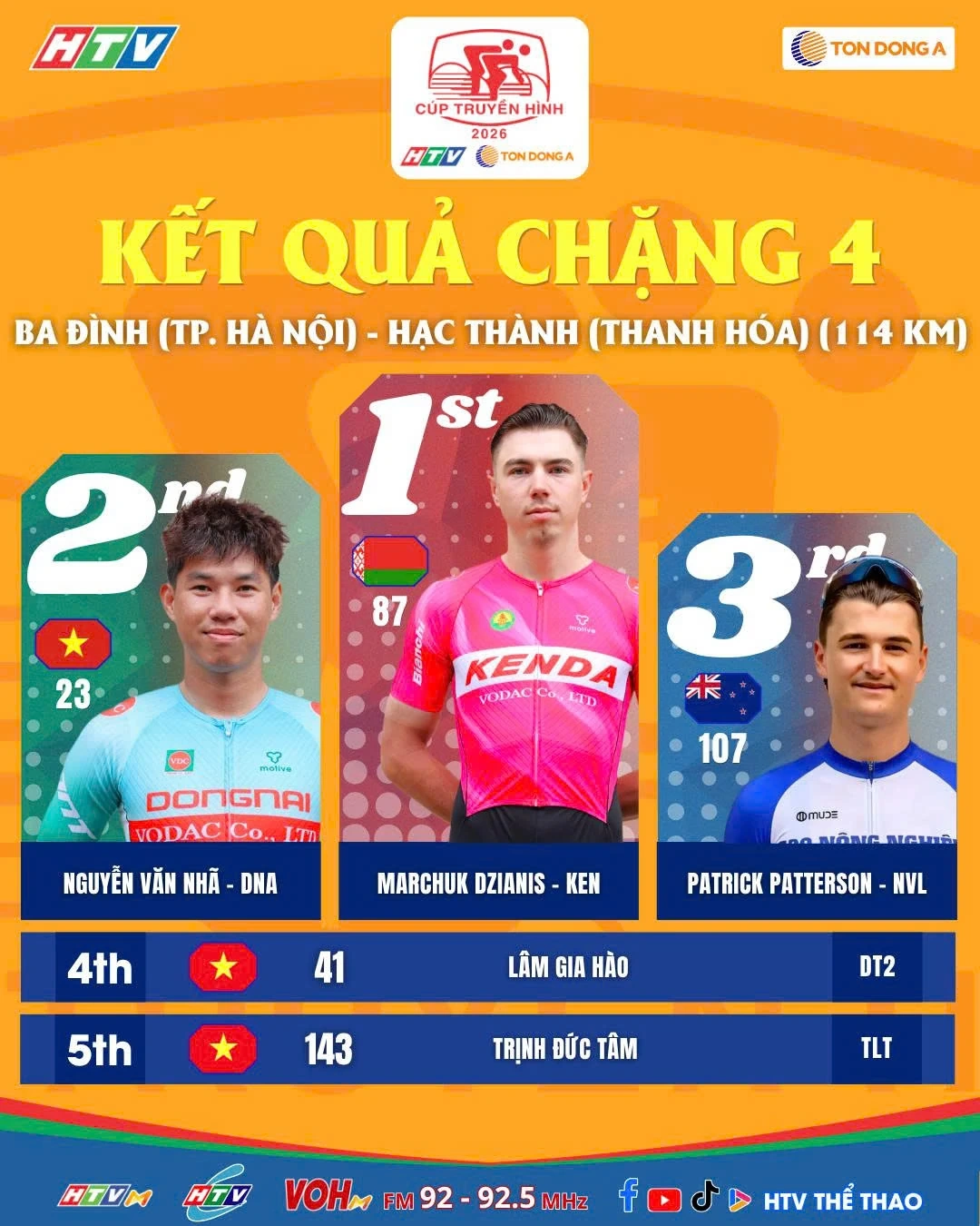 Marchuk Dzianis xé áo vàng Cúp truyền hình TP HCM ở chặng 4