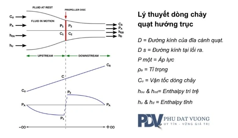 Cấu tạo quạt hướng trục gồm những phần nào và nguyên lý làm việc