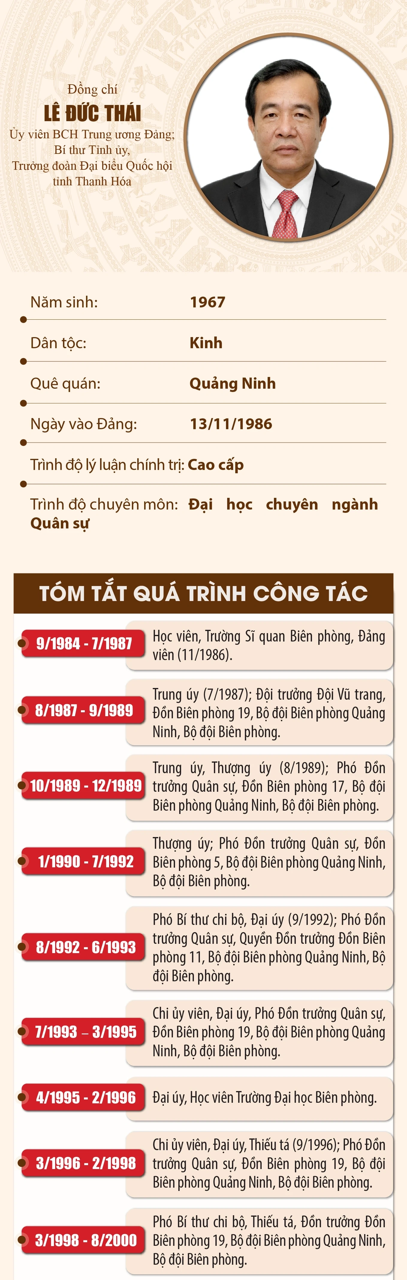 [Infographics] Tiểu sử Bí thư Tỉnh ủy Thanh Hóa Lê Đức Thái