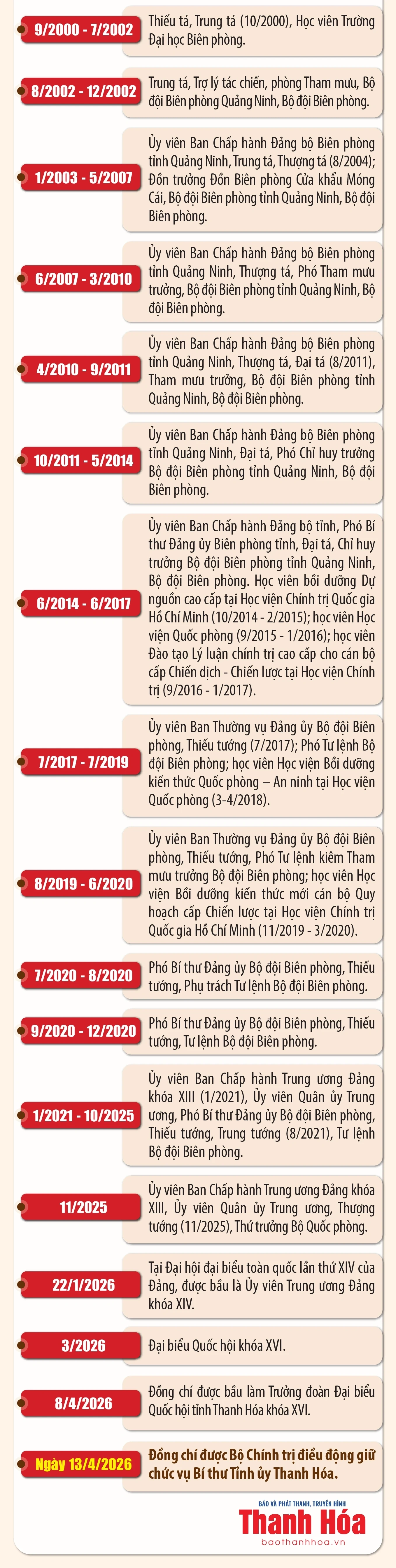 [Infographics] Tiểu sử Bí thư Tỉnh ủy Thanh Hóa Lê Đức Thái