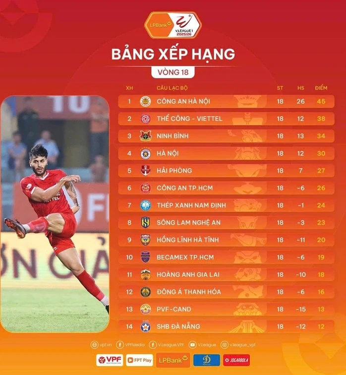 Hà Nội FC thăng hoa; Man City áp sát ngôi đầu Ngoại Hạng Anh