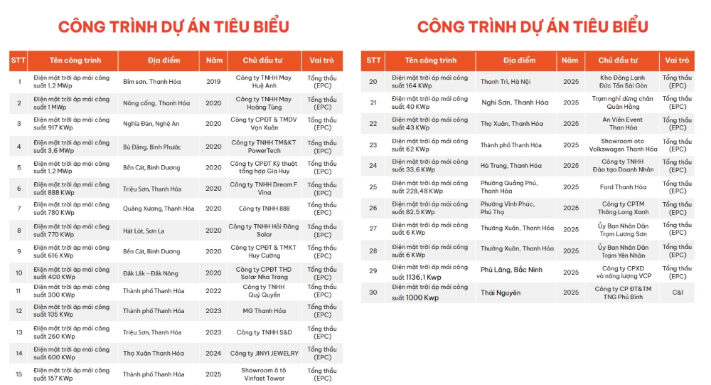 LESMART đồng hành lâu dài cùng các đối tác trong việc mở rộng hệ sinh thái năng lượng xanh