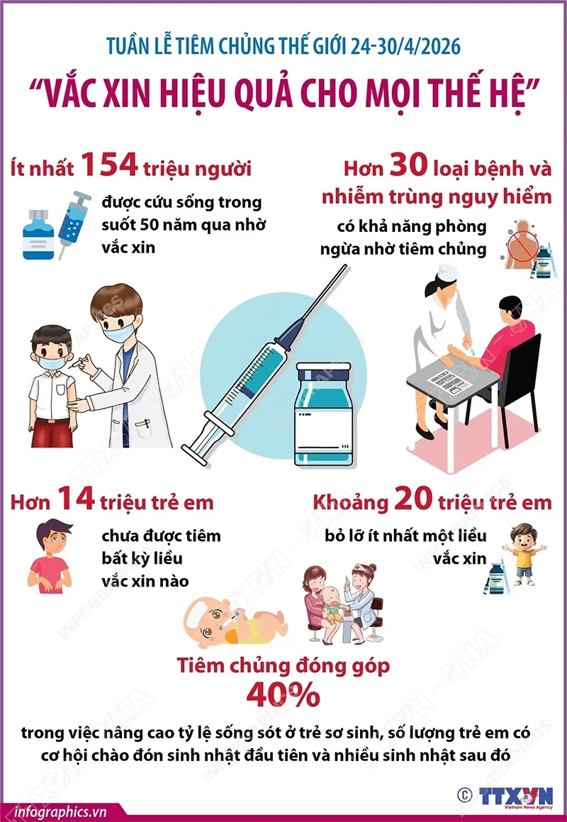 Tuần lễ Tiêm chủng Thế giới và thông điệp vắc-xin hiệu quả cho mọi thế hệ