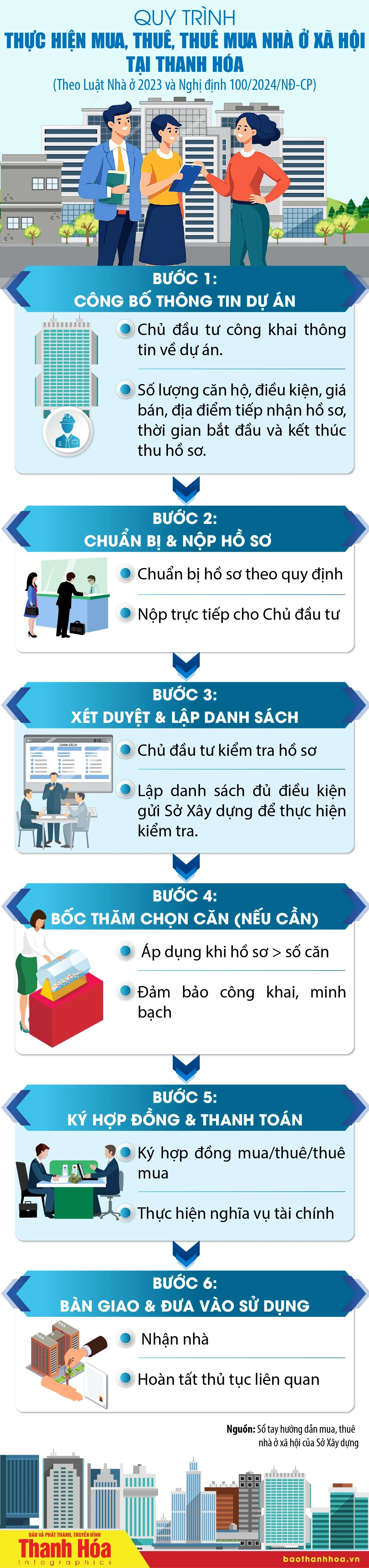 [Infographics] Quy trình thực hiện mua, thuê, thuê mua nhà ở xã hội tại Thanh Hóa
