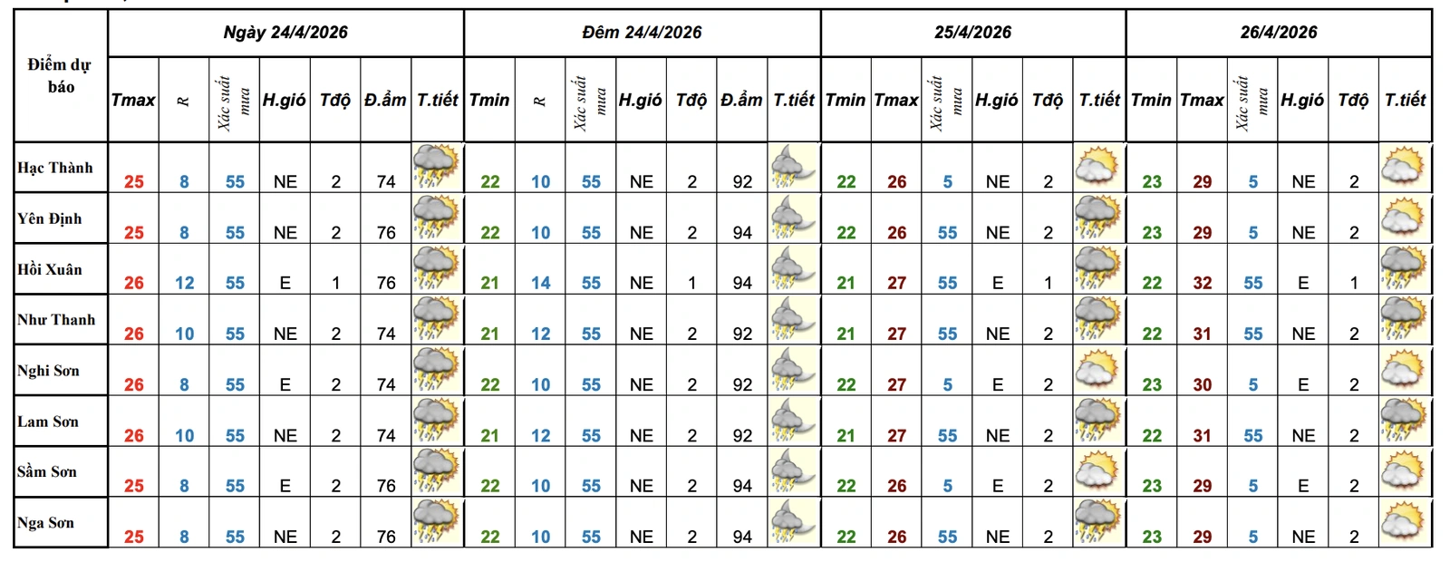 Thời tiết Thanh Hóa dịp nghỉ lễ Giỗ Tổ Hùng Vương và 30/4-1/5