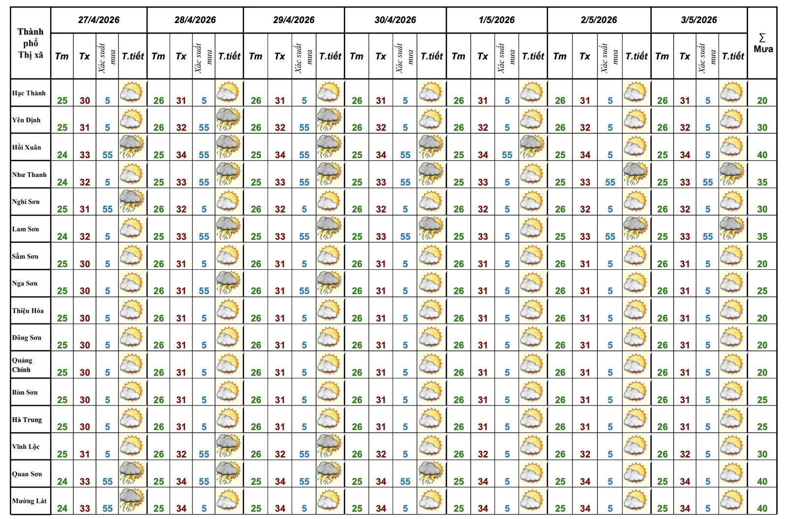 Thời tiết Thanh Hóa dịp nghỉ lễ Giỗ Tổ Hùng Vương và 30/4-1/5