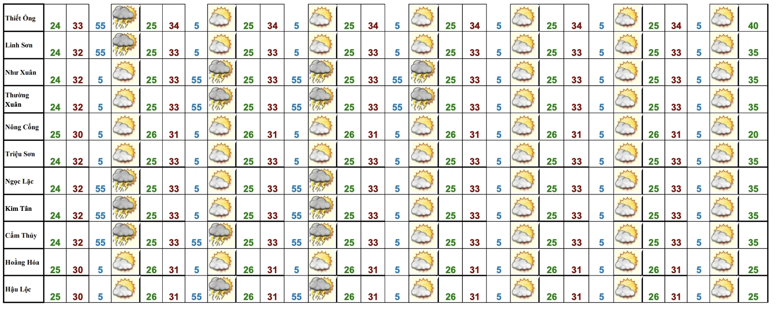 Thời tiết Thanh Hóa dịp nghỉ lễ Giỗ Tổ Hùng Vương và 30/4-1/5